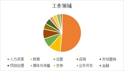 msc|跃工场留学｜毕业于“王爱曼华”四所英国高校的学生都去了哪里？