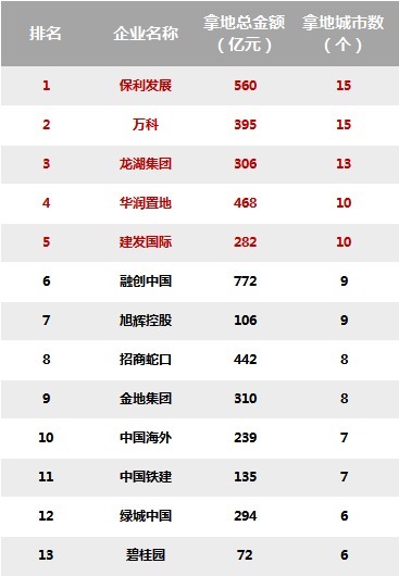 保利发展|2021年首轮集中供地正式落幕，哪些房企独领风骚？