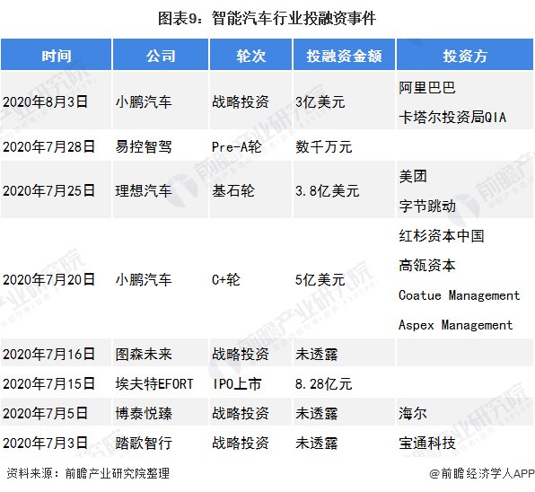 研发|2020年全球及中国智能汽车行业市场现状及发展前景分析 自动驾驶技术研发推动发展