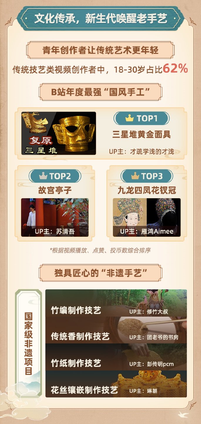 《bilibili年度国风数据报告》发布！2021年B站国风爱好者人数超1.77亿