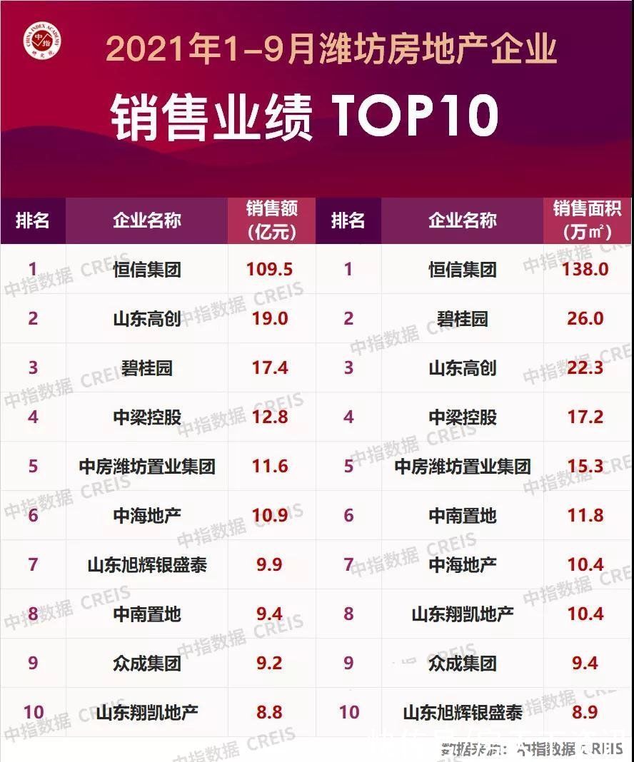 潍坊市|同比上涨14.8% 2021年1-9月潍坊房地产企业销售业绩TOP10