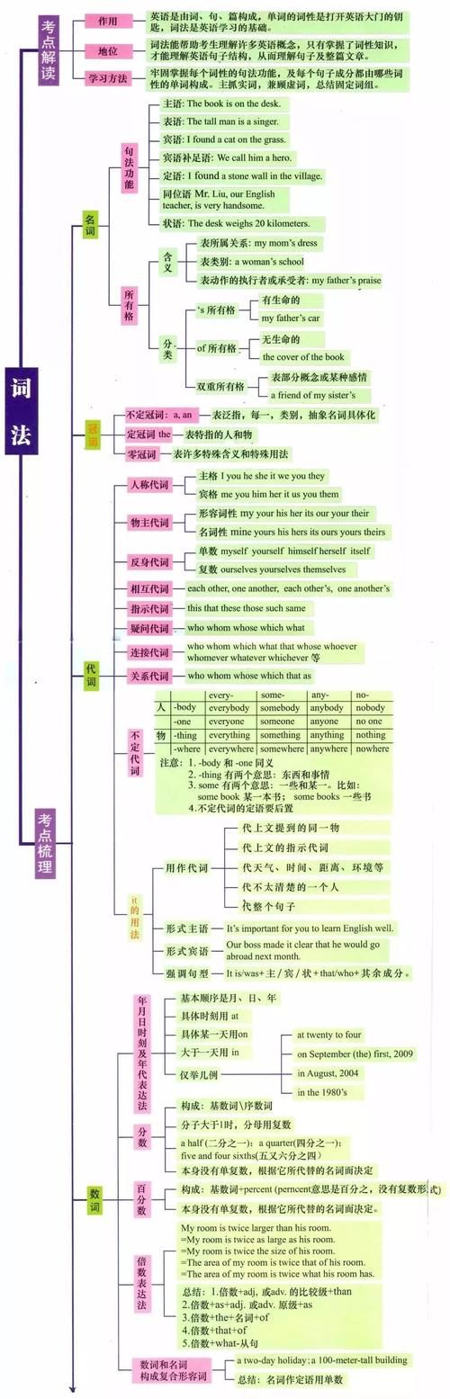 2021年高考冲刺：7张图，高中阶段英语全部语法一目了然