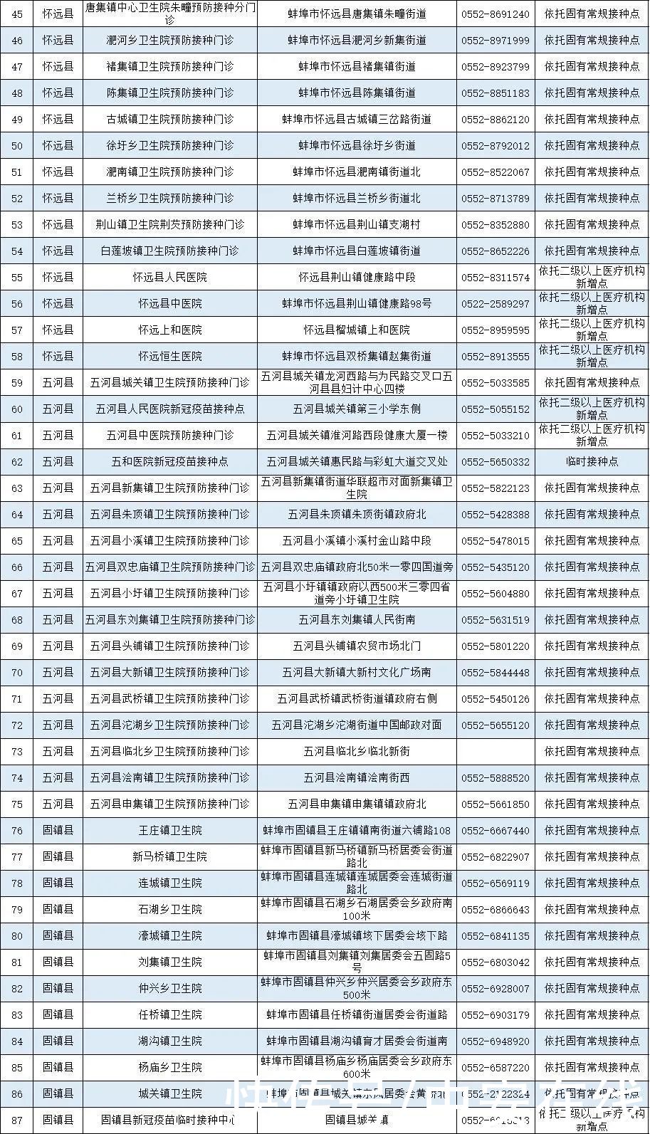 疫苗|安徽省新冠病毒疫苗接种点发布（截至5月12日）