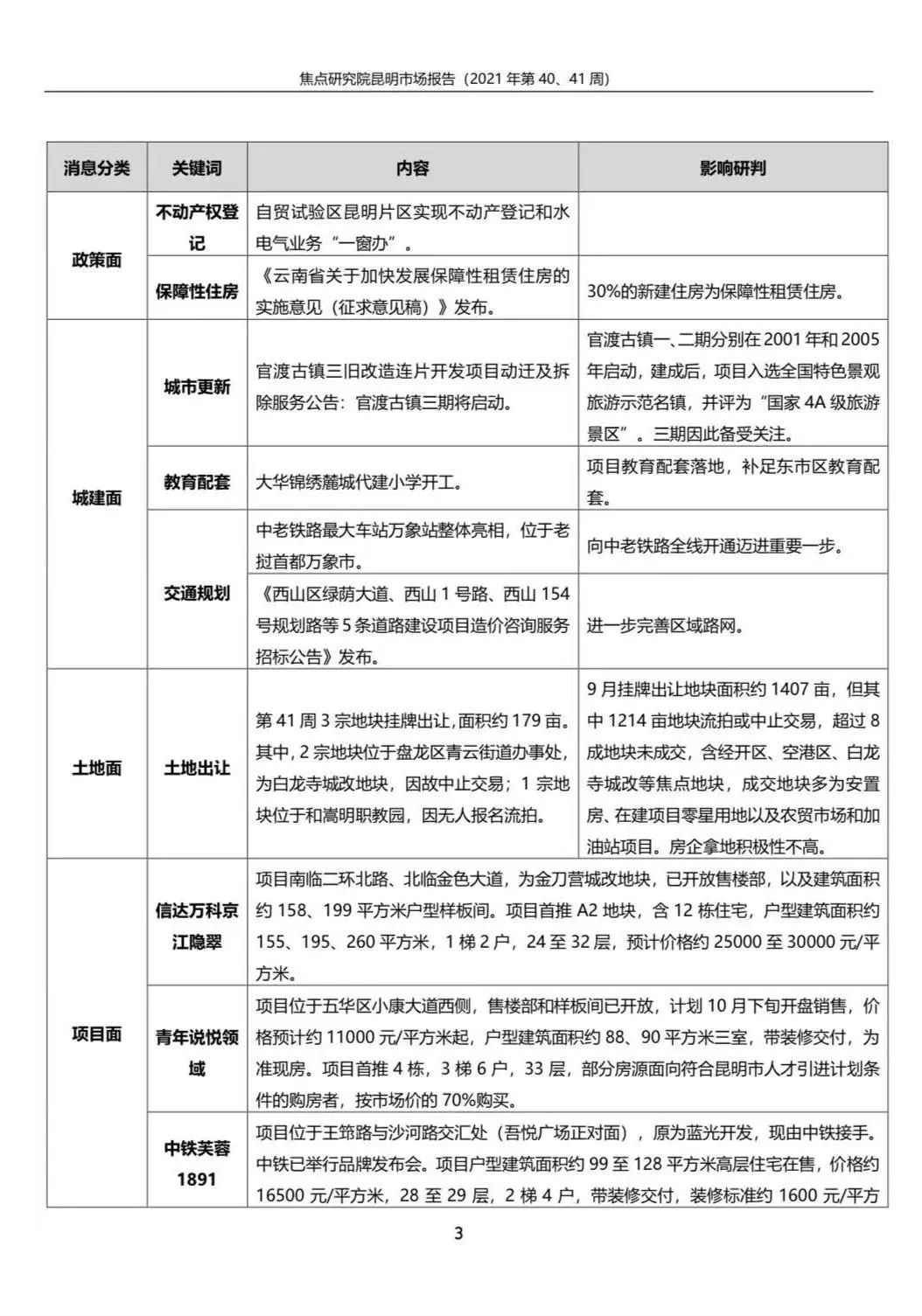 国庆昆明供应放量楼市表现活跃|城市周报 | 楼市