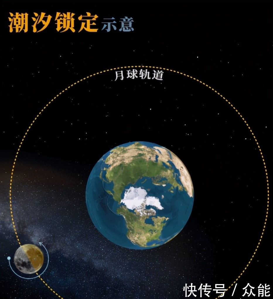 為什么我們只能看到月亮的一半？“天上一天，地上一年”的由來？