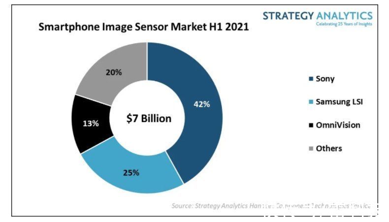 索尼|苹果贡献最大！智能手机图像传感器市场份额公布：索尼排名第一