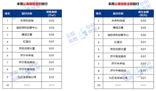 排行榜|11141元/㎡！济宁最新商品住宅成交均价出炉