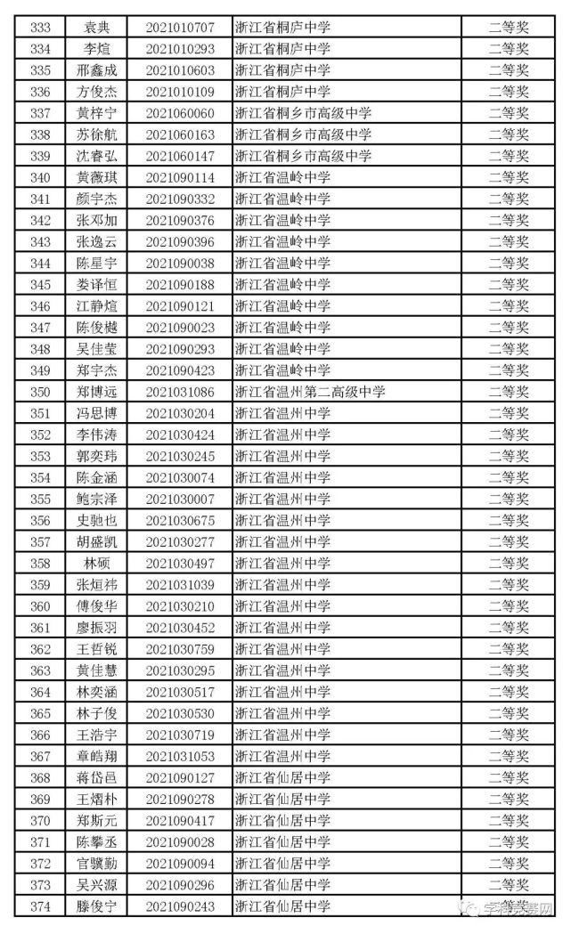 一等奖|浙江省2021年高中化学预赛获奖名单出炉