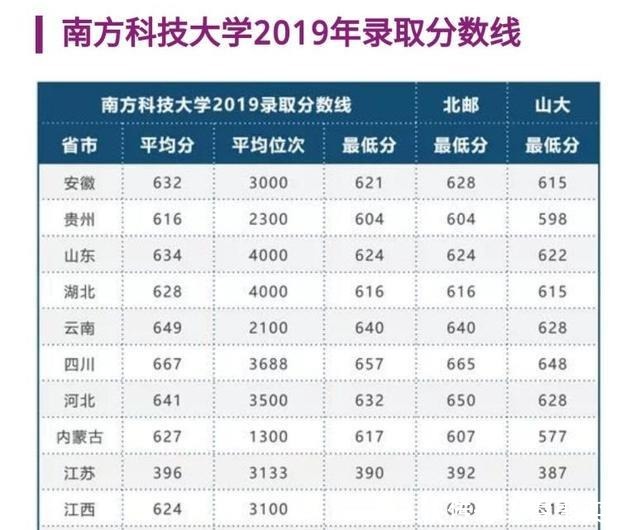 最新软科大学排名！广东省8所高校上榜前百，南科大或成最大赢家