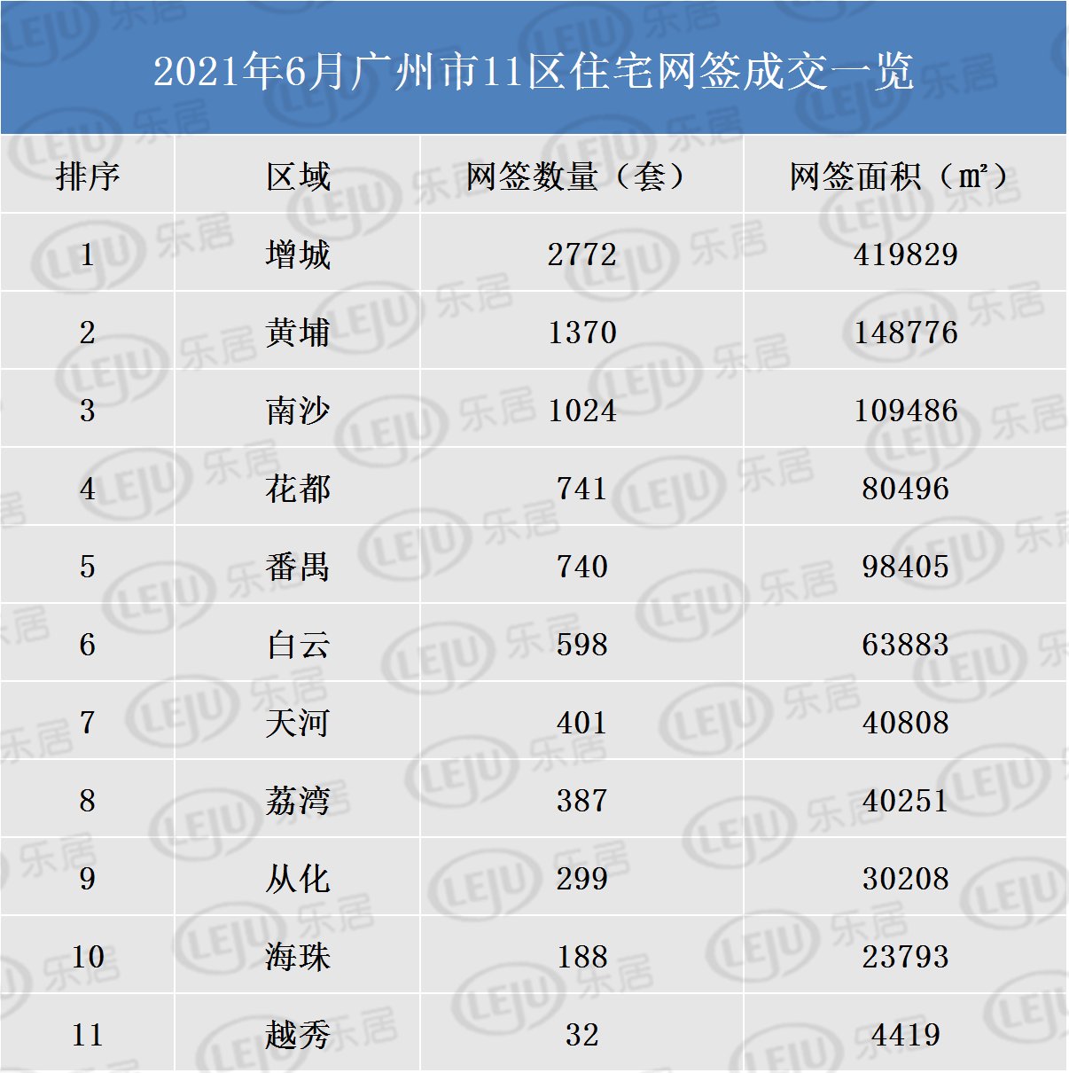 广州新房上半年成交逐月走低 6月住宅网签仅8552套|市场成交| 增城