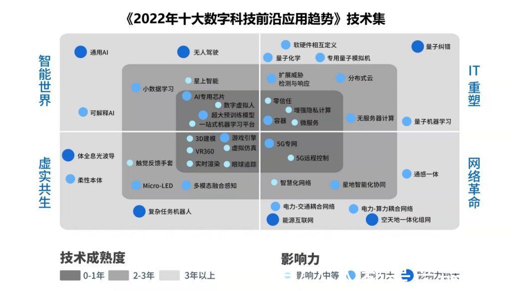中国工程院院士|影响 2022 年的十大科技应用趋势