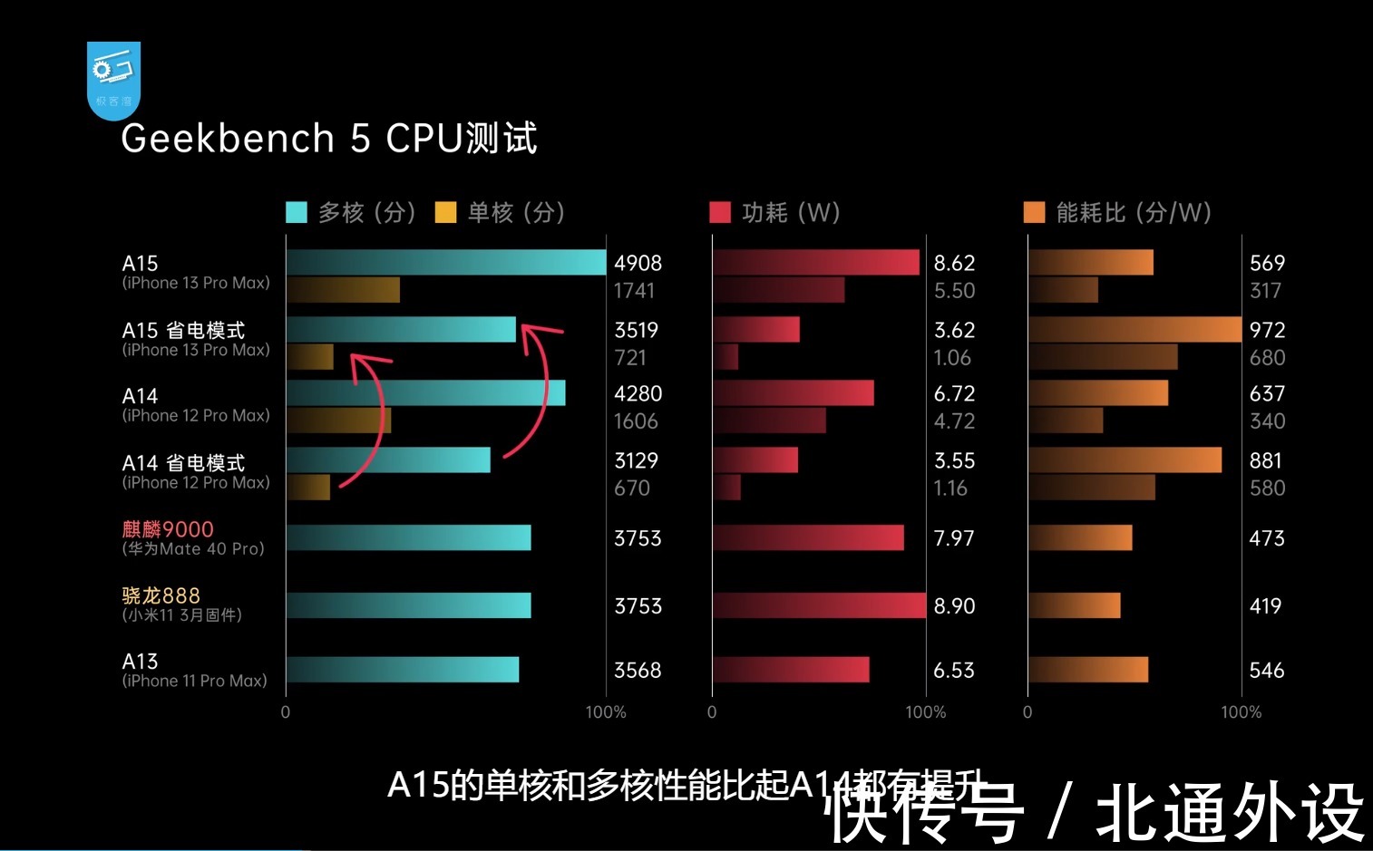 苹果|iPhone13打游戏真滴猛！但这款年度游戏手机好像是个“偏科生”