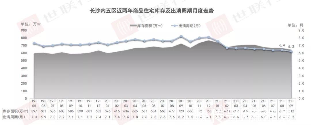 供应|长沙金九楼市失约了吗？整体去化率59%，有项目销售不如往常