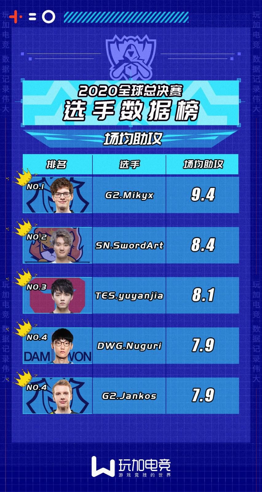 登顶|S10数据榜：Ruler分均输出第一，Canyon登顶击杀榜