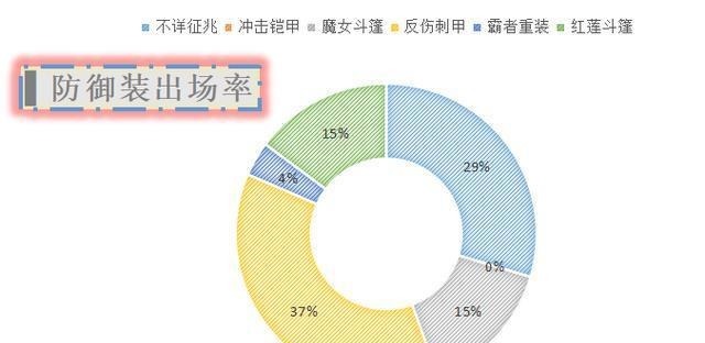 qt:gamepop|王者荣耀最应该删除的装备，官方数据统计出场率不足0.001%