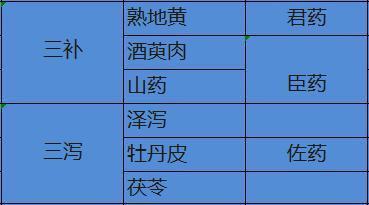 腰膝酸软|六味地黄丸、固精补肾丸哪个补肾阴哪个补肾阳阴阳两虚怎么吃
