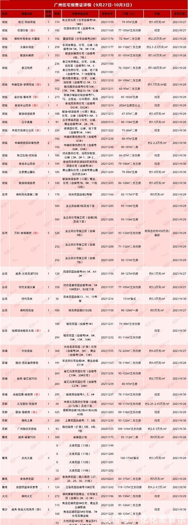 项目|创下拿证新高峰！广州新增超1.3万套房源 有45盘领证补货！