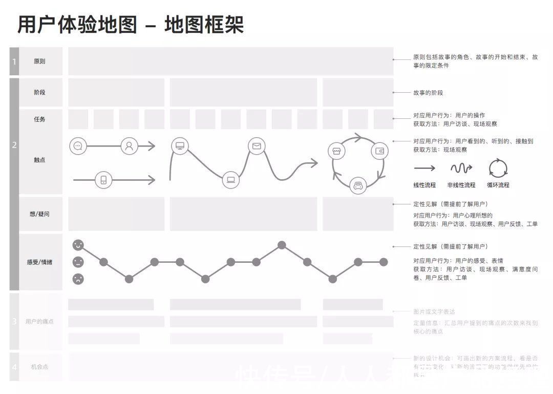 梳理|详解｜用户体验地图，到底该如何使用？