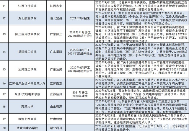 新建|最新！新建40所高校发布消息，这个省有16所，8所明年开始招生