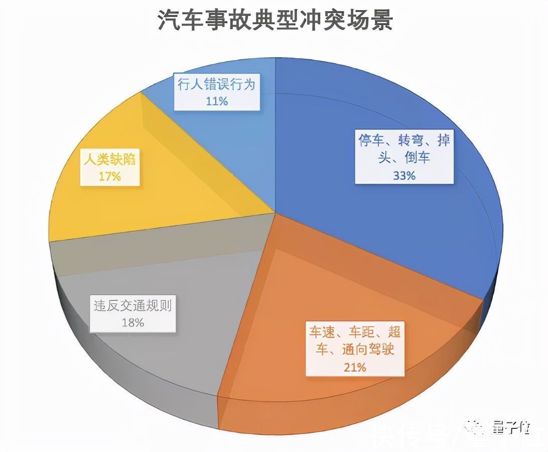 自动驾驶汽车交通安全白皮书发布|人类驾驶，交通事故的最大Bug | 自动驾驶