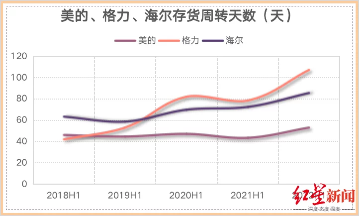 聚焦白电“三巨头”半年报：美的、海尔、格力谁是赢家？