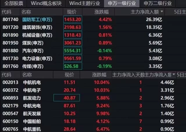 国防军工强势领涨，招商证券：行业景气度全面验证，具备较大配置价值（券商板块再掀涨停潮,国防军工板块走强）