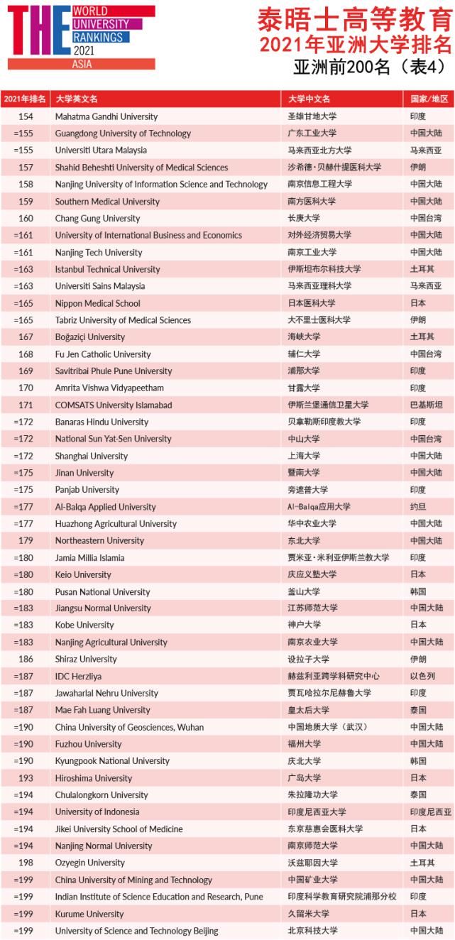 北大|2021泰晤士亚洲大学排名：清华和北大再度蝉联亚洲大学排名前两位！