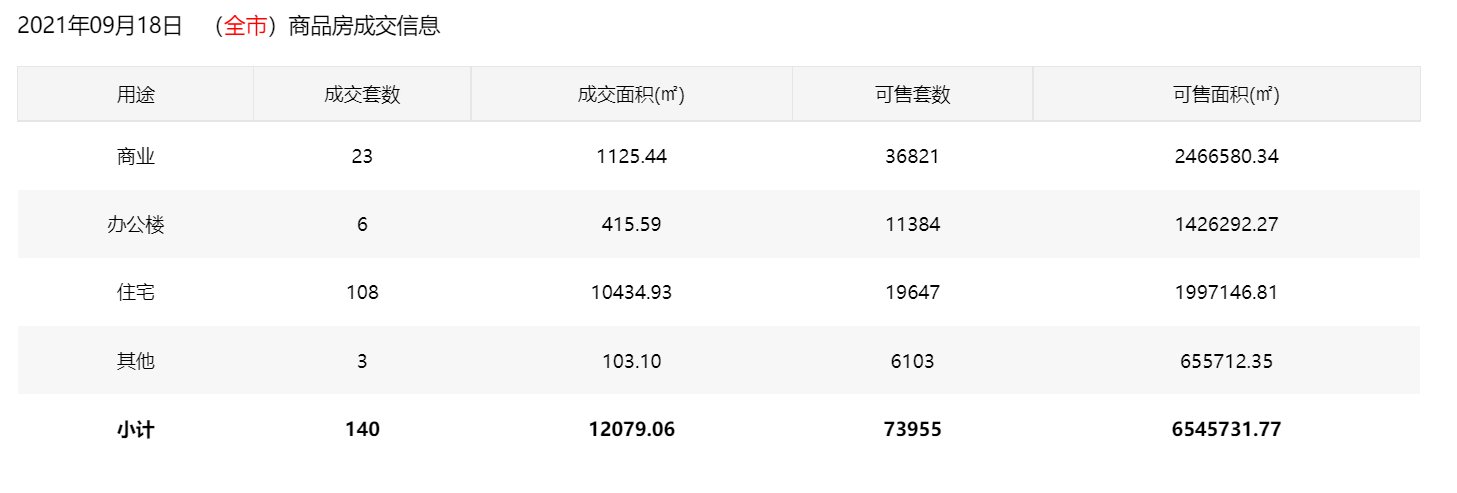 9月18日深圳住宅成交108套 面积10434.93㎡|市场成交| 一手房