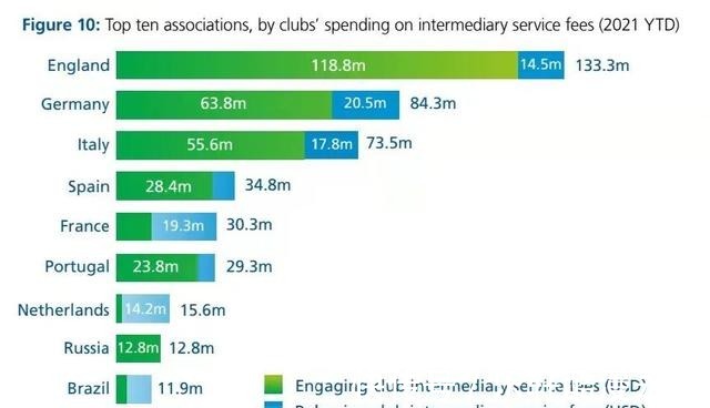 门德斯|转会佣金10%封顶！国际足联要拿经纪人开刀了