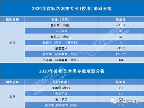 分数线|分数线丨首都师范大学2020年分专业在京录取分数线公布！