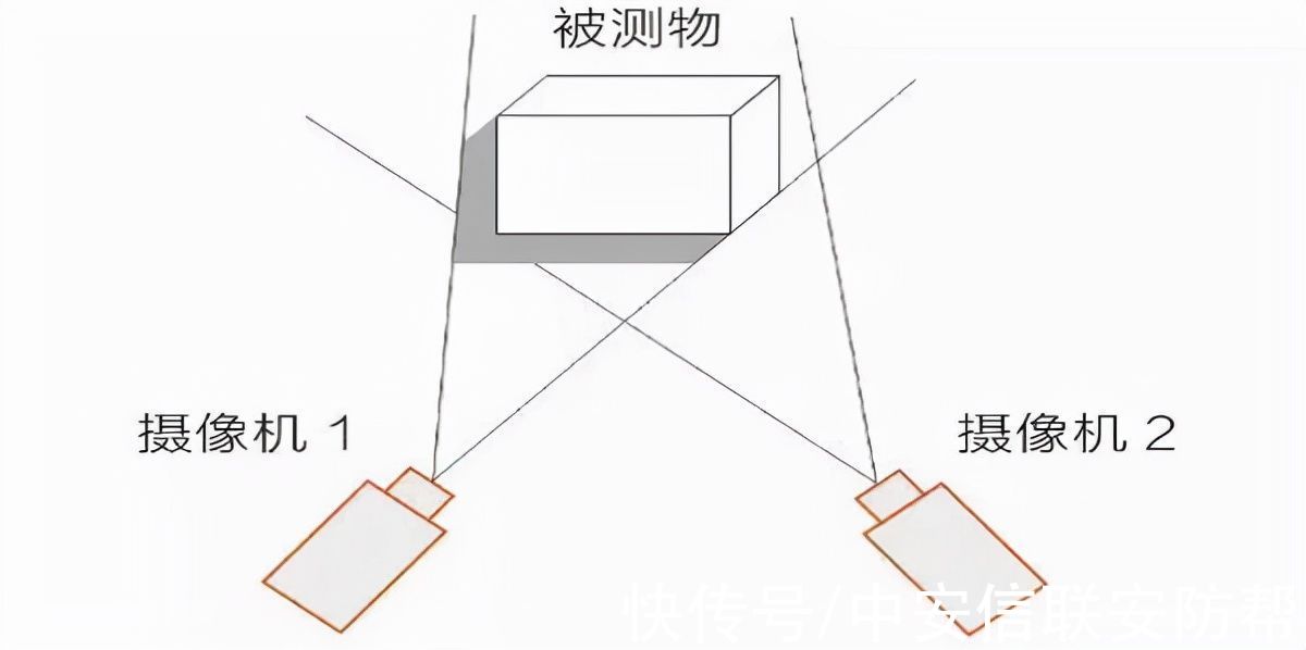 图像|3D机器视觉崛起，安防人准备好了吗？