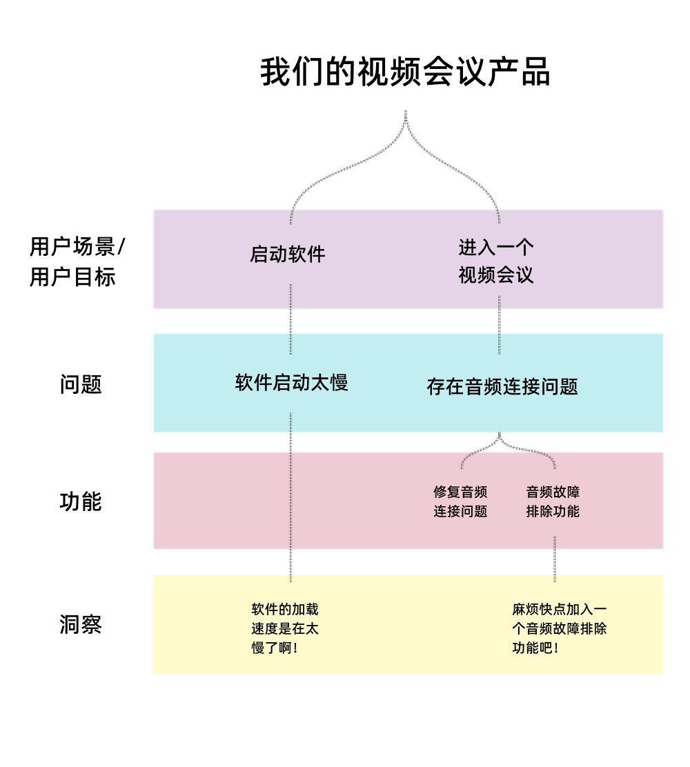 决策|如何根据数以千计的用户洞察，做出最佳的产品决策