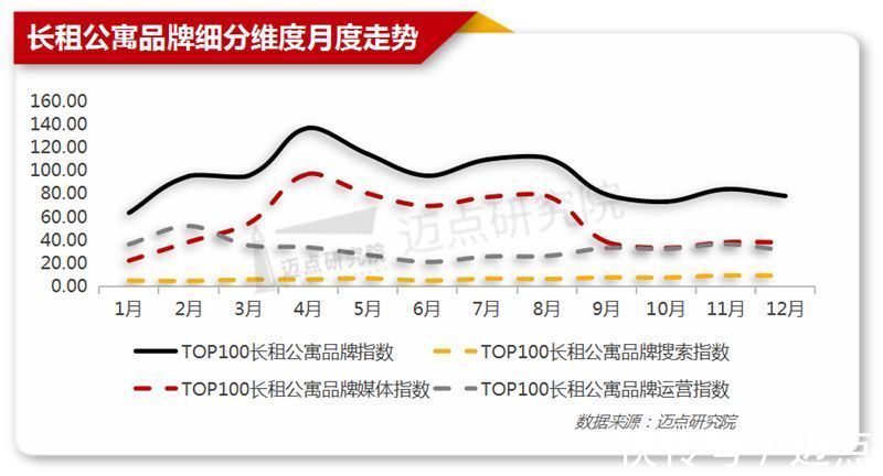 长租公寓|2021年12月长租公寓品牌影响力100强榜单