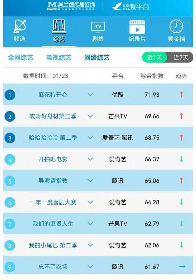 蓝鹰指数｜1月23日影视内容融合传播影响力排行榜TOP10