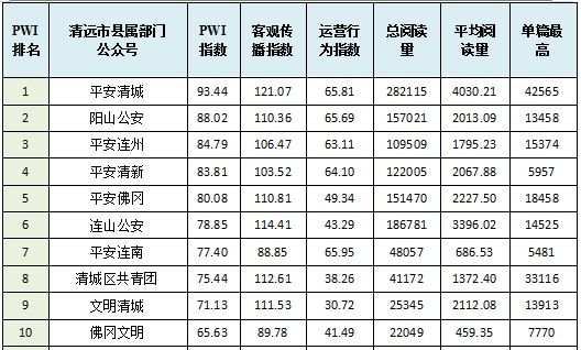 政务微信影响力排行|10月政务微信排行榜出炉！清远政务微信哪家强？