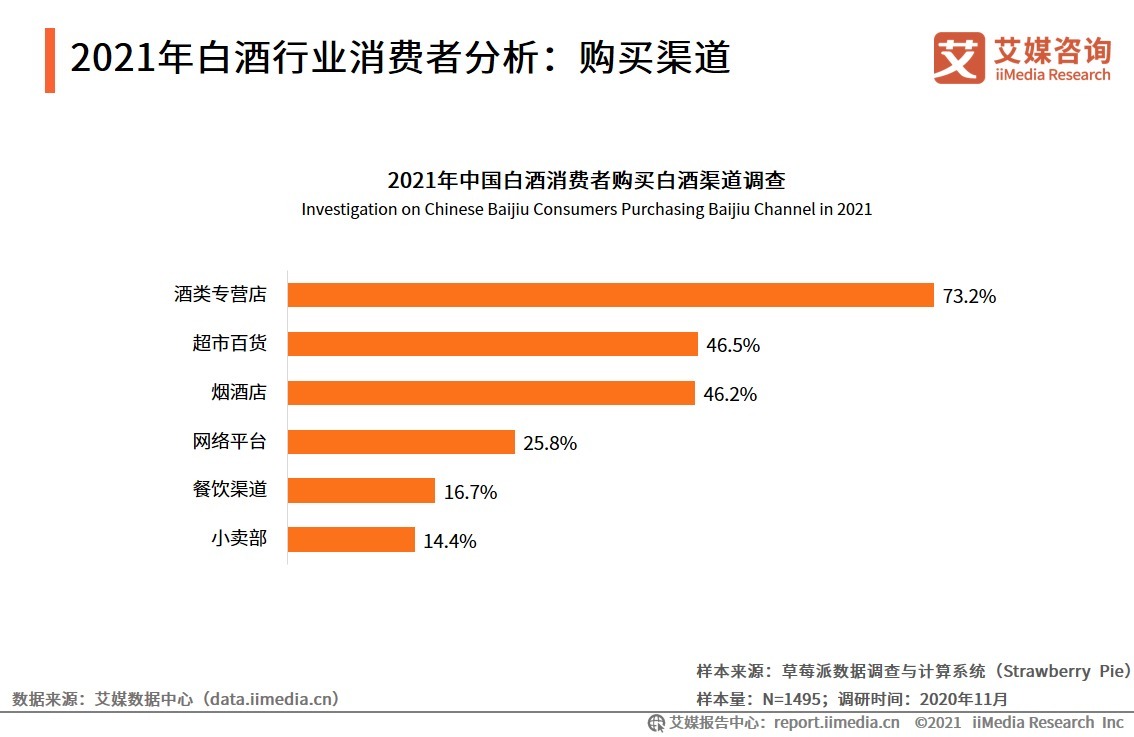 调研|2021年中国白酒行业用户调研洞察分析:饮酒频率、购买渠道