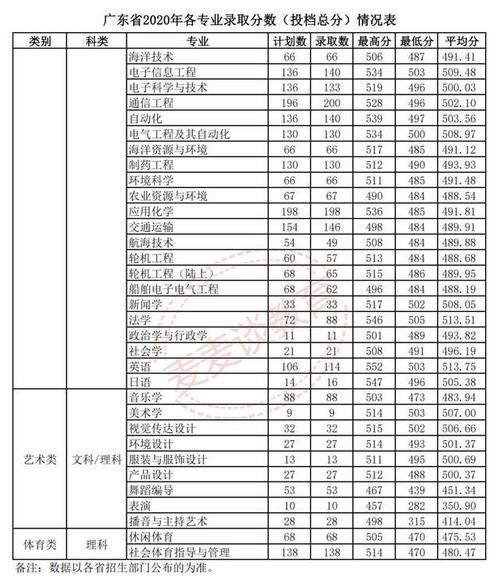 广东海洋大学阳江校区今年首次招生五千人！附2020全国录取分数线