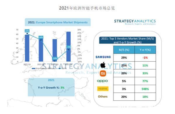 oppo|暴增548%！欧洲增长最快的中国手机品牌诞生：首次挤进前五名