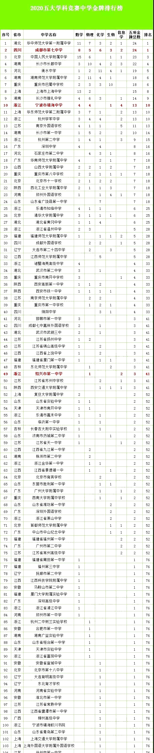 五大|2020年五大学科竞赛中学金牌榜出炉，第一是哪里？