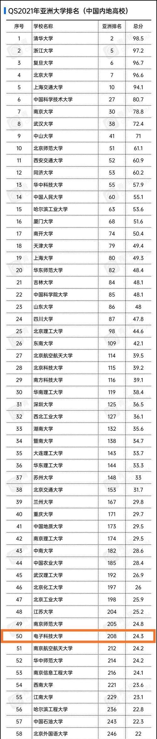 哈工大|2021年中国高校最新排名，哈工大排15，电子科技大学很“想哭”