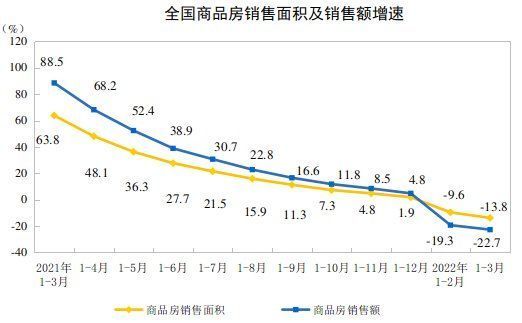 房地产市场|1-3月开发投资增速、商品房销售额继续下行 楼市信心尚待修复