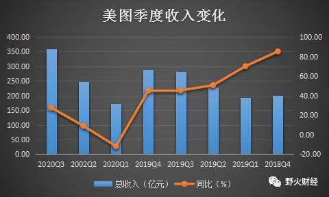 第三季度|美团开盘微涨0.69%，第三季度收入增速放缓