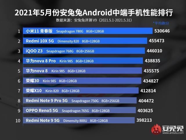 上榜|安兔兔5月Android手机性能排行，你的手机上榜了吗？