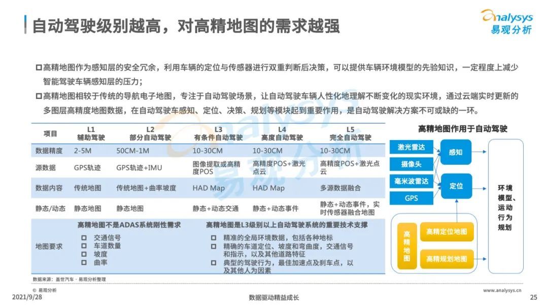 高精|2021年中国高精地图产业研究分析