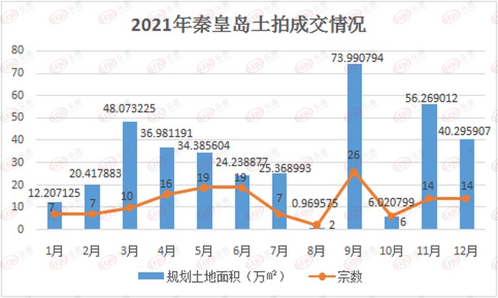 2022年秦皇岛土地供应计划公布 合计680公顷含宅地201公顷|土拍 | 土地