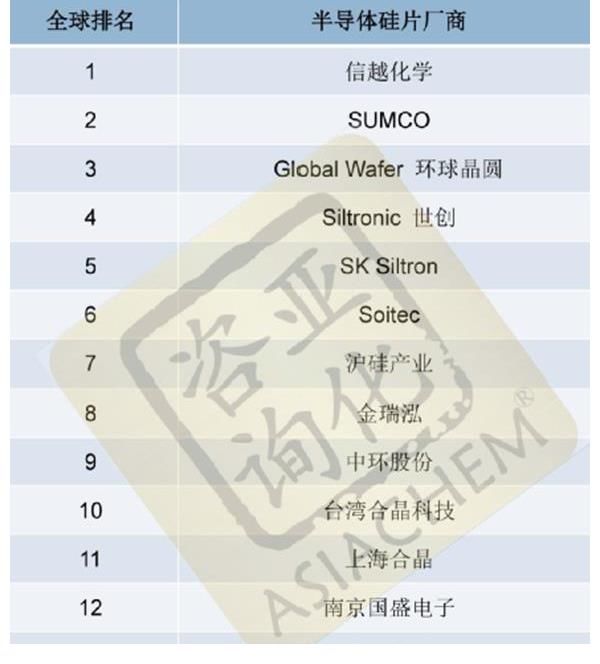 硅片|全球排名前15，中国大陆占7家！这一国产制造崛起，打破海外垄断