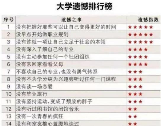 大学生“遗憾排行榜”出炉，没谈过恋爱仅排第9，你中了几条？