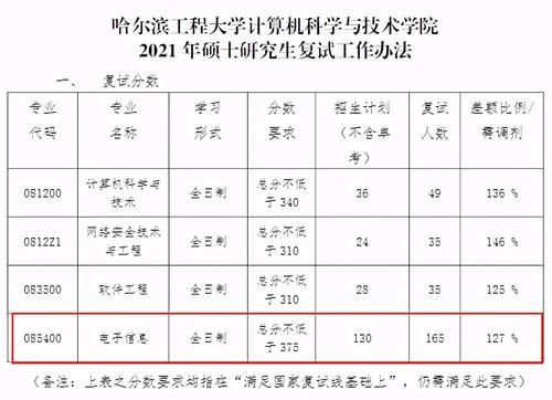 哈工程计算机专硕复试线375，暴涨100分，哈工大才335分