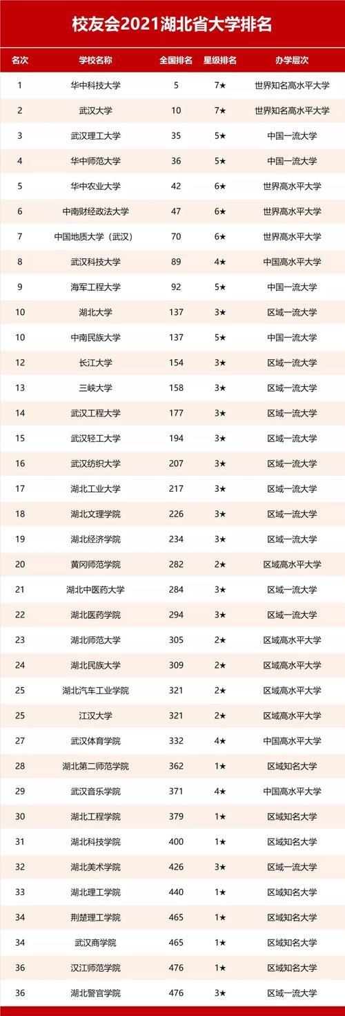 2021湖北省大学排名出炉！华武进全国前十，海工大竟不敌武科大？