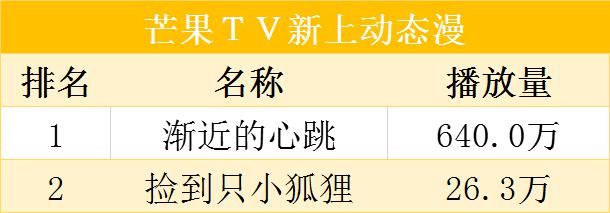 万渣朝凰|11月新上动态漫4部，《渐近的心跳》月播放量超600万表现出色